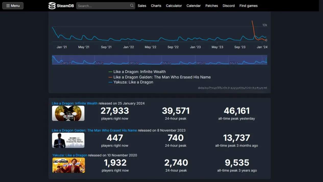 Like a Dragon: Infinite Wealth Smashes Records with 46K Peak Players