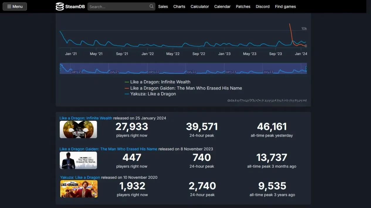 Like a Dragon: Infinite Wealth Smashes Records with 46K Peak Players