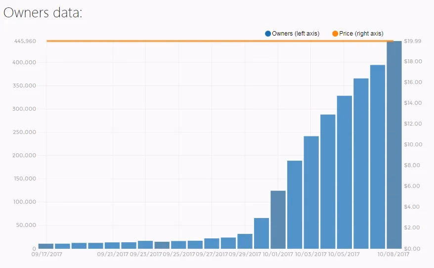 Sales Performance Graph